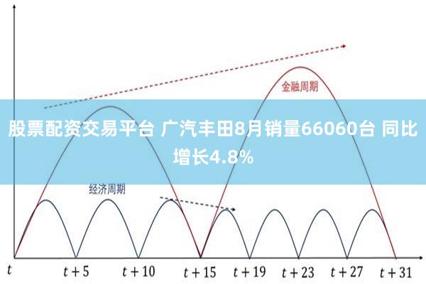 股票配资交易平台 广汽丰田8月销量66060台 同比增长4.8%